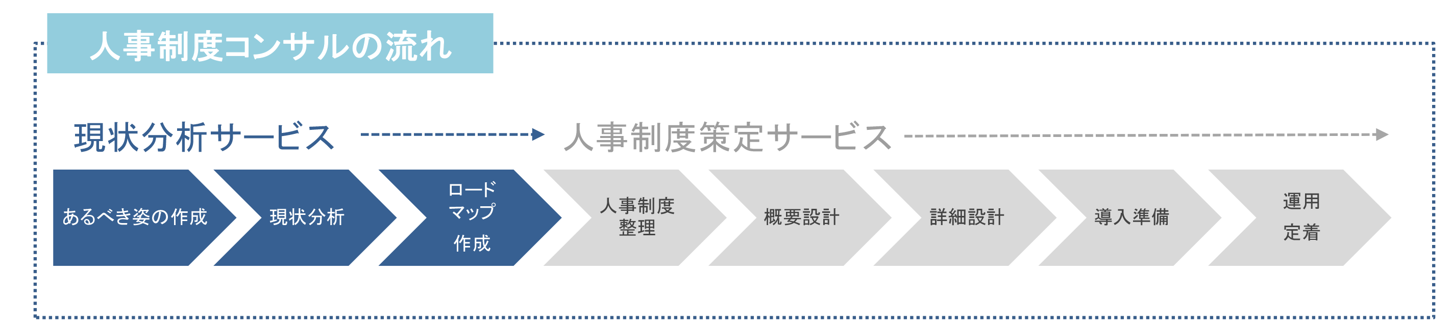 人事コンサル制度の流れ