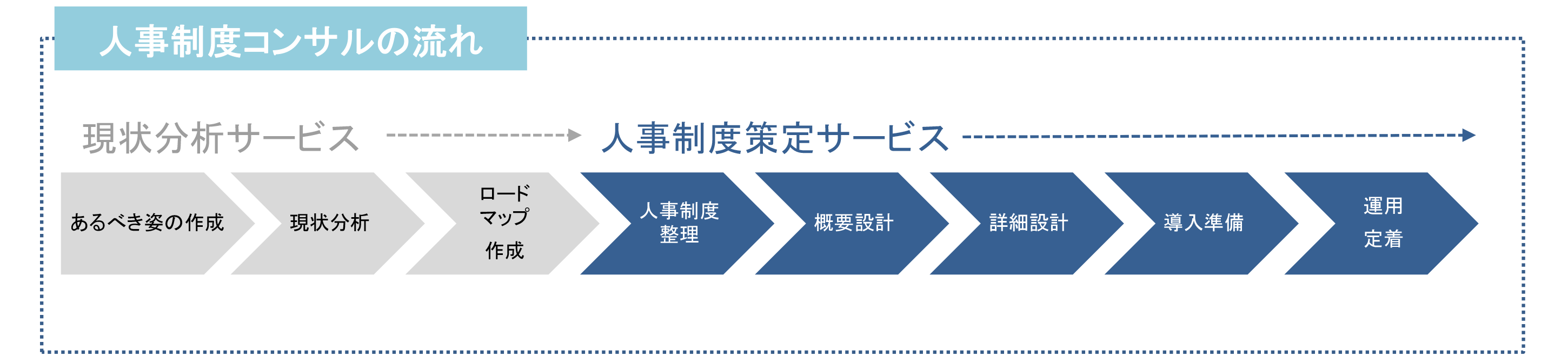 人事コンサル制度の流れ