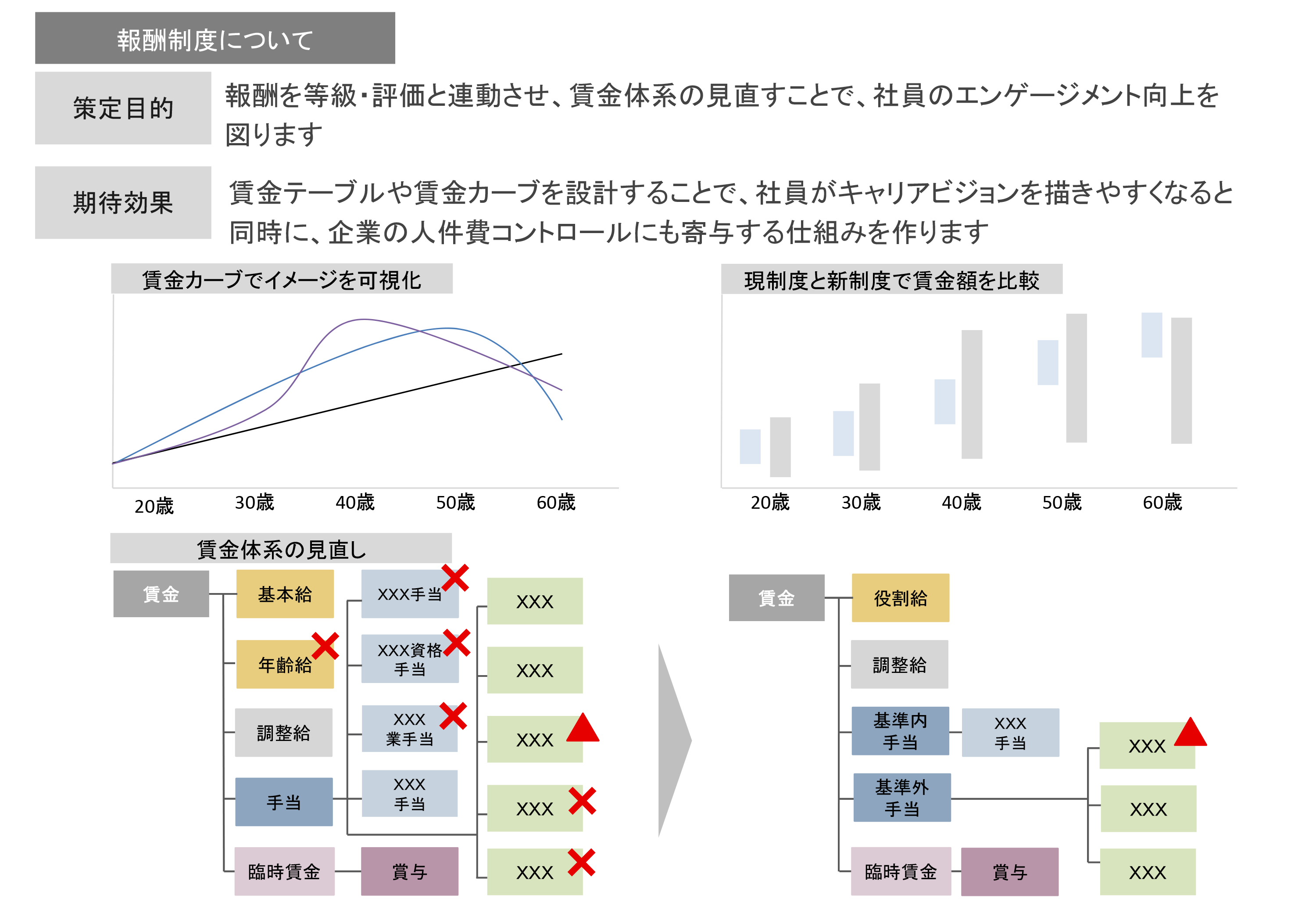 報酬制度について