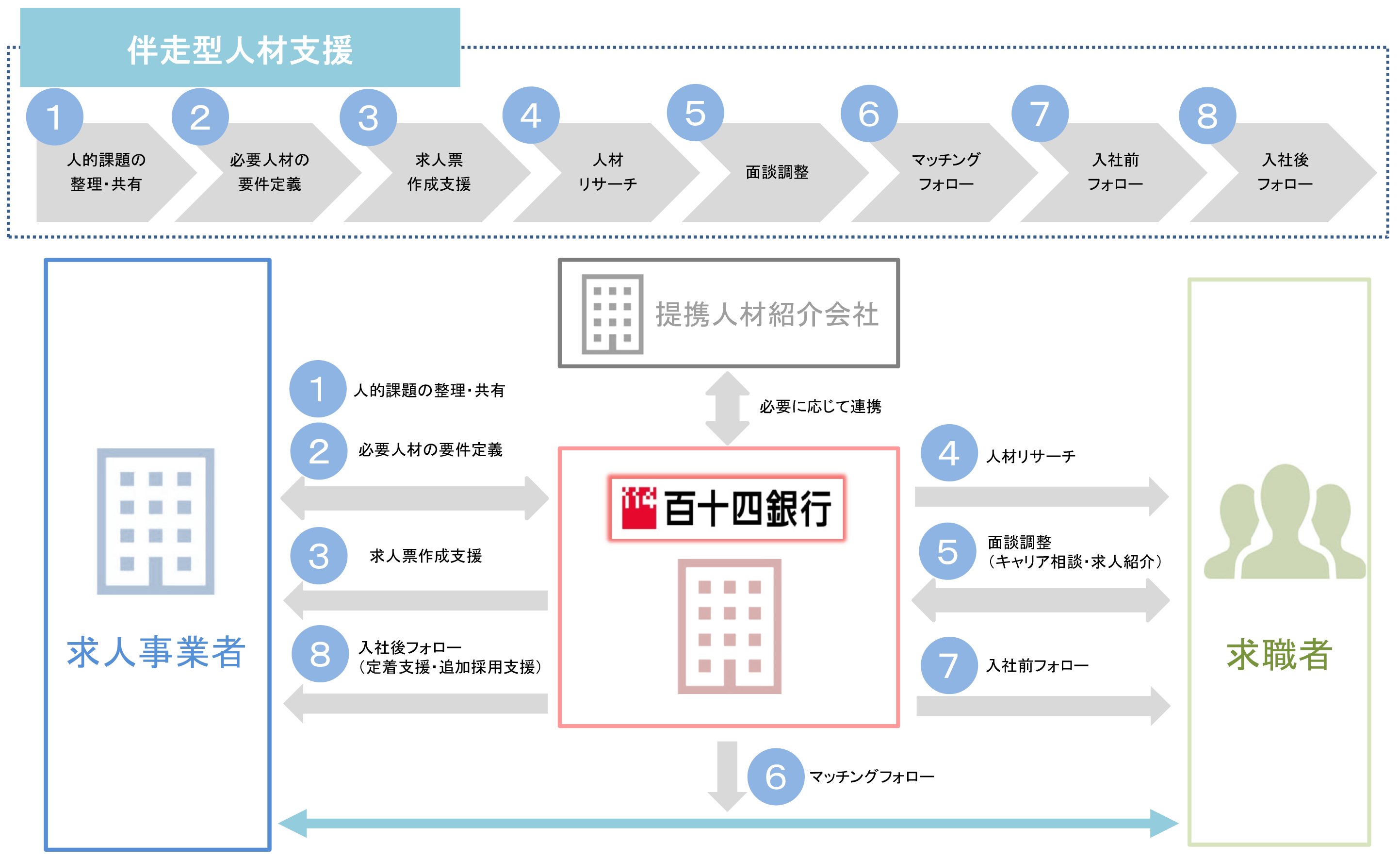 人材紹介サービスの流れ１