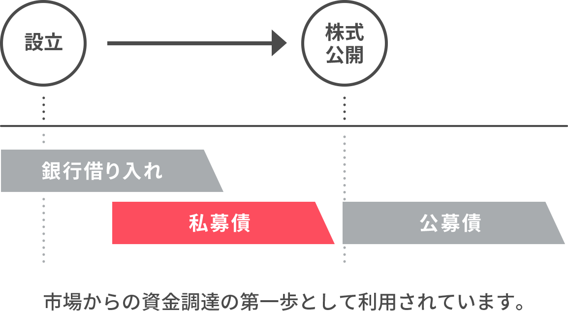 市場からの資金調達の第一歩として利用されています。