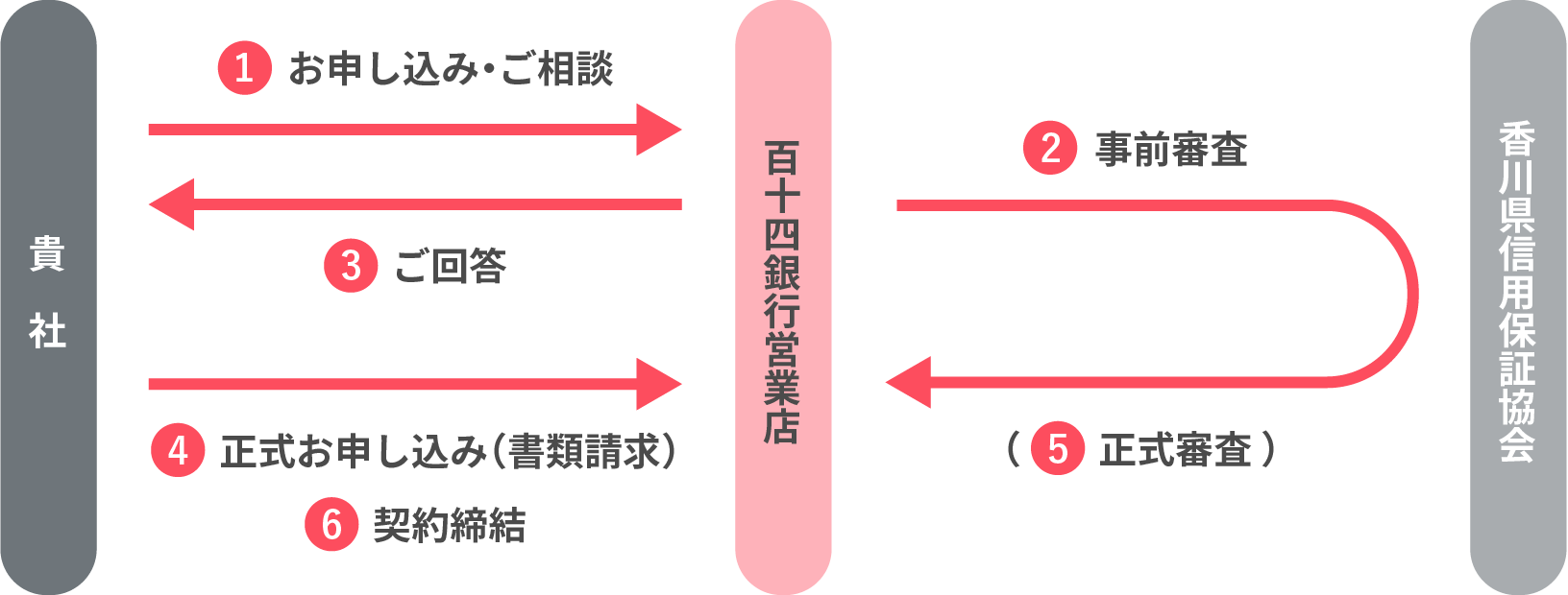 ご利用までの流れ