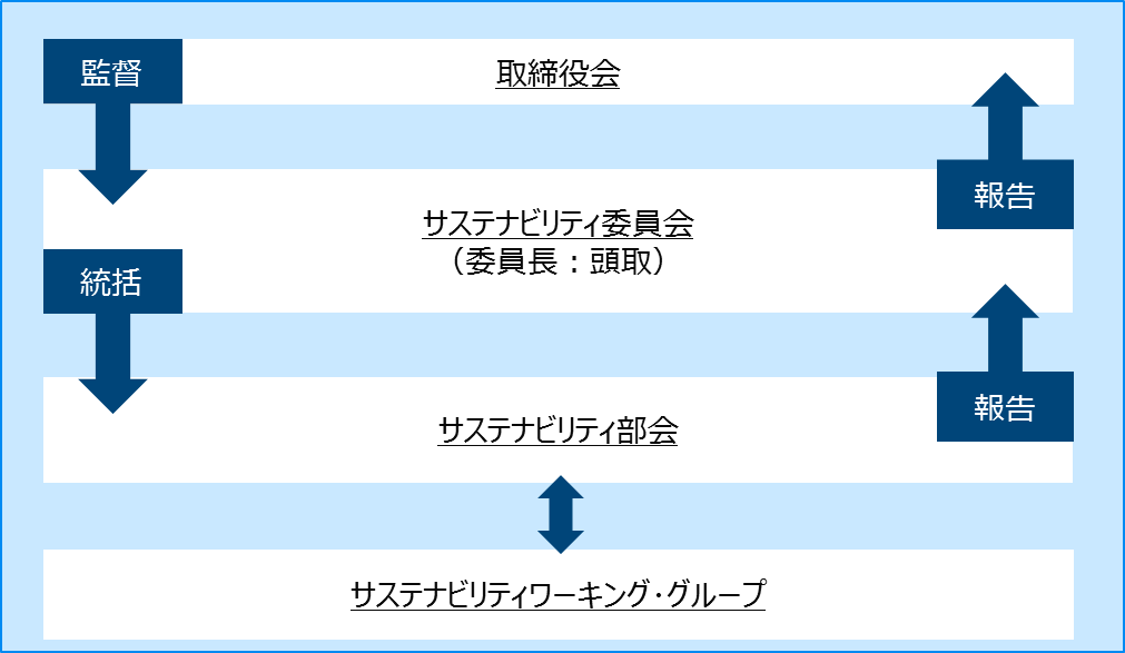 監査体制図