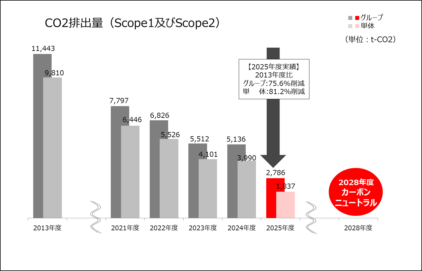 CO2排出量(Scope1・2)のグラフ