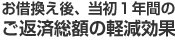 お借換え後、当初1年間のご返済総額の軽減効果