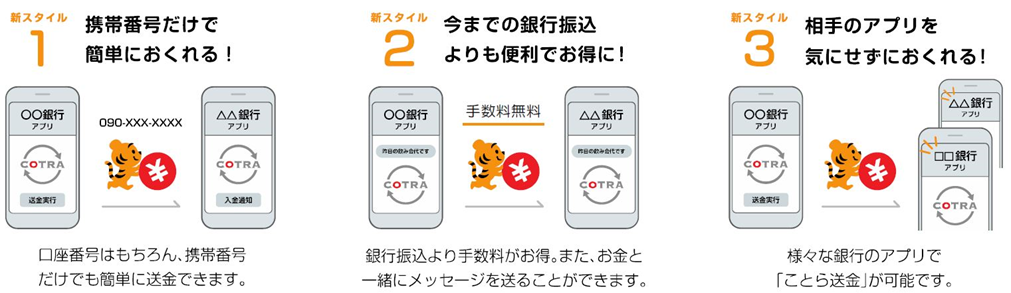 ことら送金サービスは、１．携帯番号だけで簡単におくれる。２．今までの銀行振込よりも便利でお得に。３．相手のアプリを気にせずおくれる。