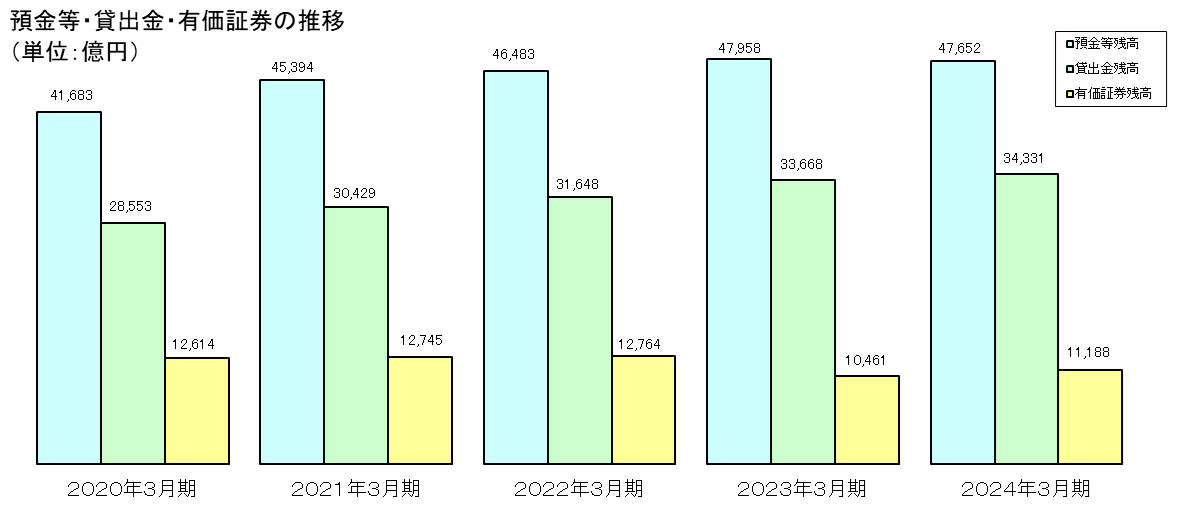 預金等・貸出金・有価証券の推移