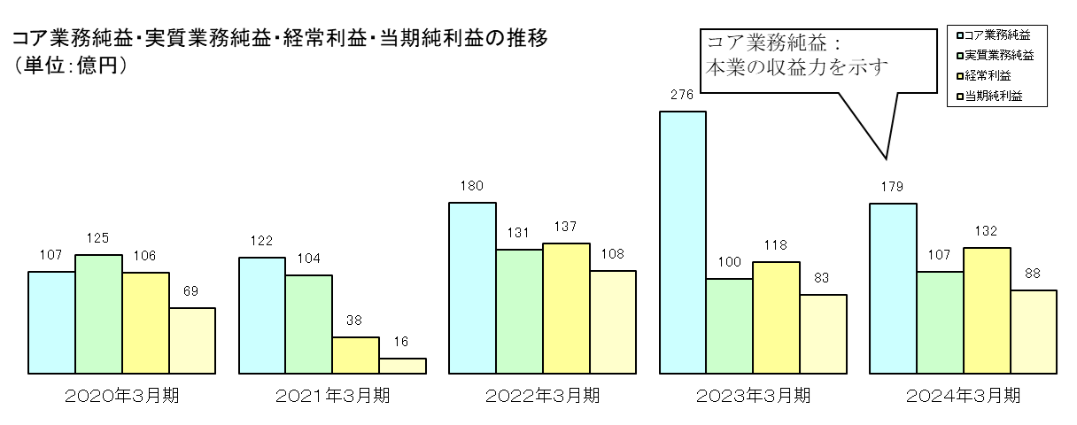 預金等・貸出金・有価証券の推移