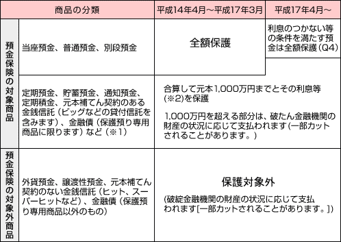 預金保険対象商品と保護の範囲