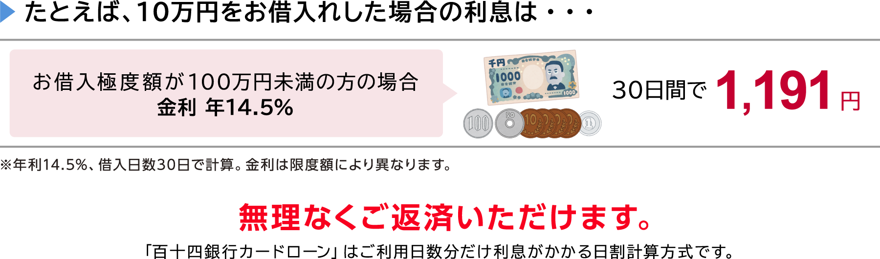 ▶たとえば、10万円をお借入れした場合の利息は・・・お借入極度額が100万円未満の方の場合 金利 年14.5％、30日間で1,191円 無理なくご返済いただけます。「百十四銀行カードローン」はご利用日数分だけ利息がかかる日割計算方式です。