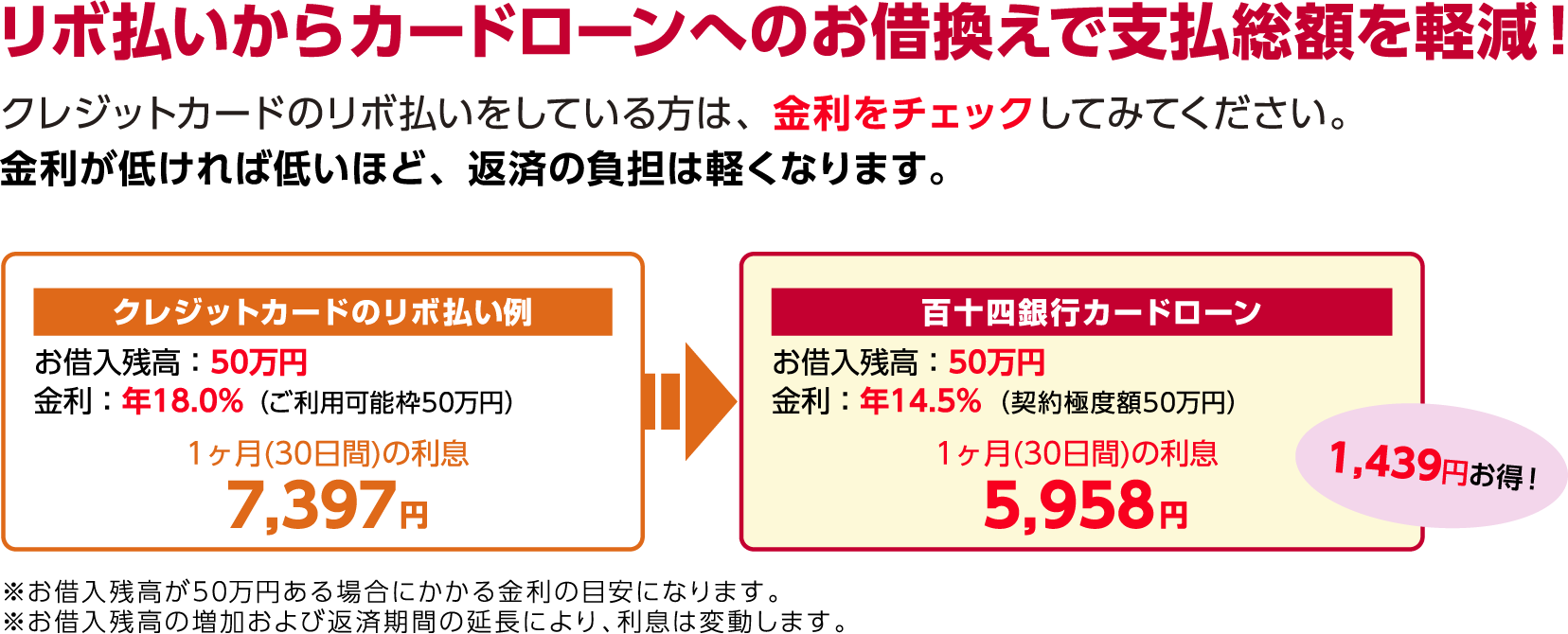 リボ払いからカードローンへのお借換えで支払総額を軽減！クレジットカードのリボ払いをしている方は、金利をチェックしてみてください。金利が低ければ低いほど、返済の負担は軽くなります。【クレジットカードのリボ払い例】お借入残高：50万円　金利：年18.0%（ご利用可能枠50万円）1ヶ月（30日間）の利息7,397円→【百十四銀行カードローン】お借入残高：50万円 金利：年14.5%（契約極度額50万円）1ヶ月（30日間）の利息5,958円ー1,439円お得！※お借入残高が50万円ある場合にかかる金利の目安になります。※お借入残高の増加および返済期間の延長により、利息は変動します。