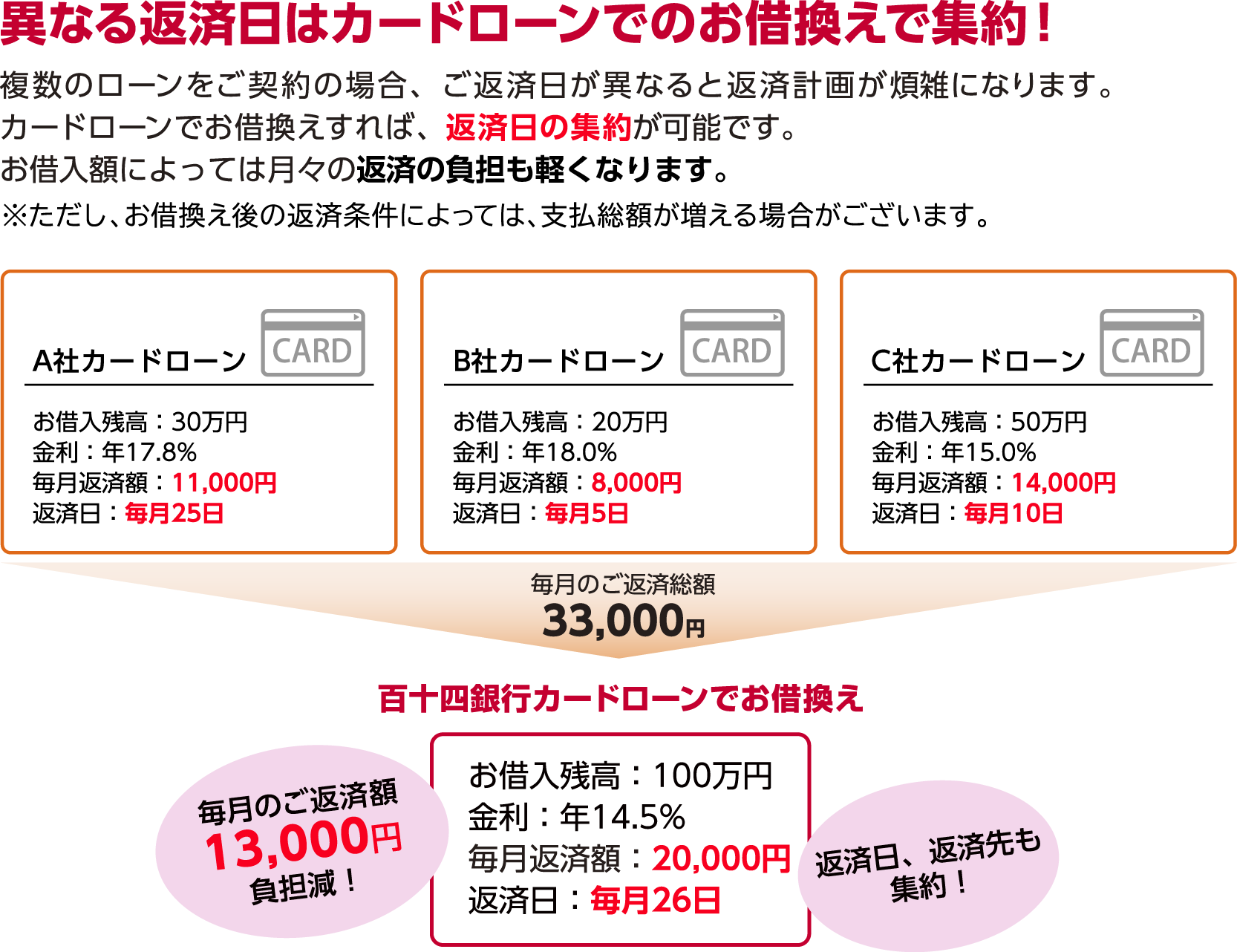 異なる返済日をお借換えで集約！複数のローンをご契約の場合、ご返済日が異なると返済計画が煩雑になります。カードローンでお借換えすれば、返済日の集約が可能です。お借入額によっては月々の返済の負担も軽くなります。【A社カードローン：お借入残高：30万円金利：17.8％毎月返済額：11,000円返済日：毎月25日】【B社カードローン：お借入残高：20万円金利：18.0％毎月返済額：8,000円返済日：毎月5日】【C社カードローン：お借入残高：50万円金利：15.0％毎月返済額：14,000円返済日：毎月10日】毎月の約定返済額33,000円→【百十四銀行カードローンでお借換え：お借入残高：100万円 金利：14.5％ 毎月返済額：20,000円 返済日：毎月26日】毎月のご返済額13,000円負担軽減！返済日、返済先も集約！