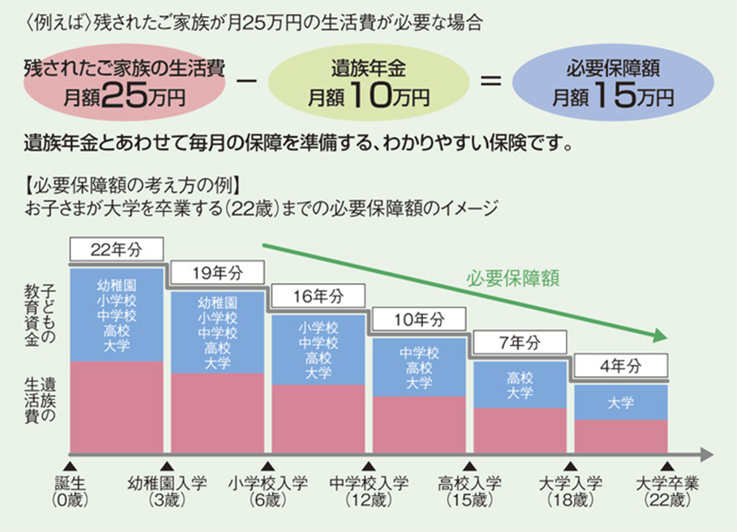 必要補償額に合わせた死亡保障