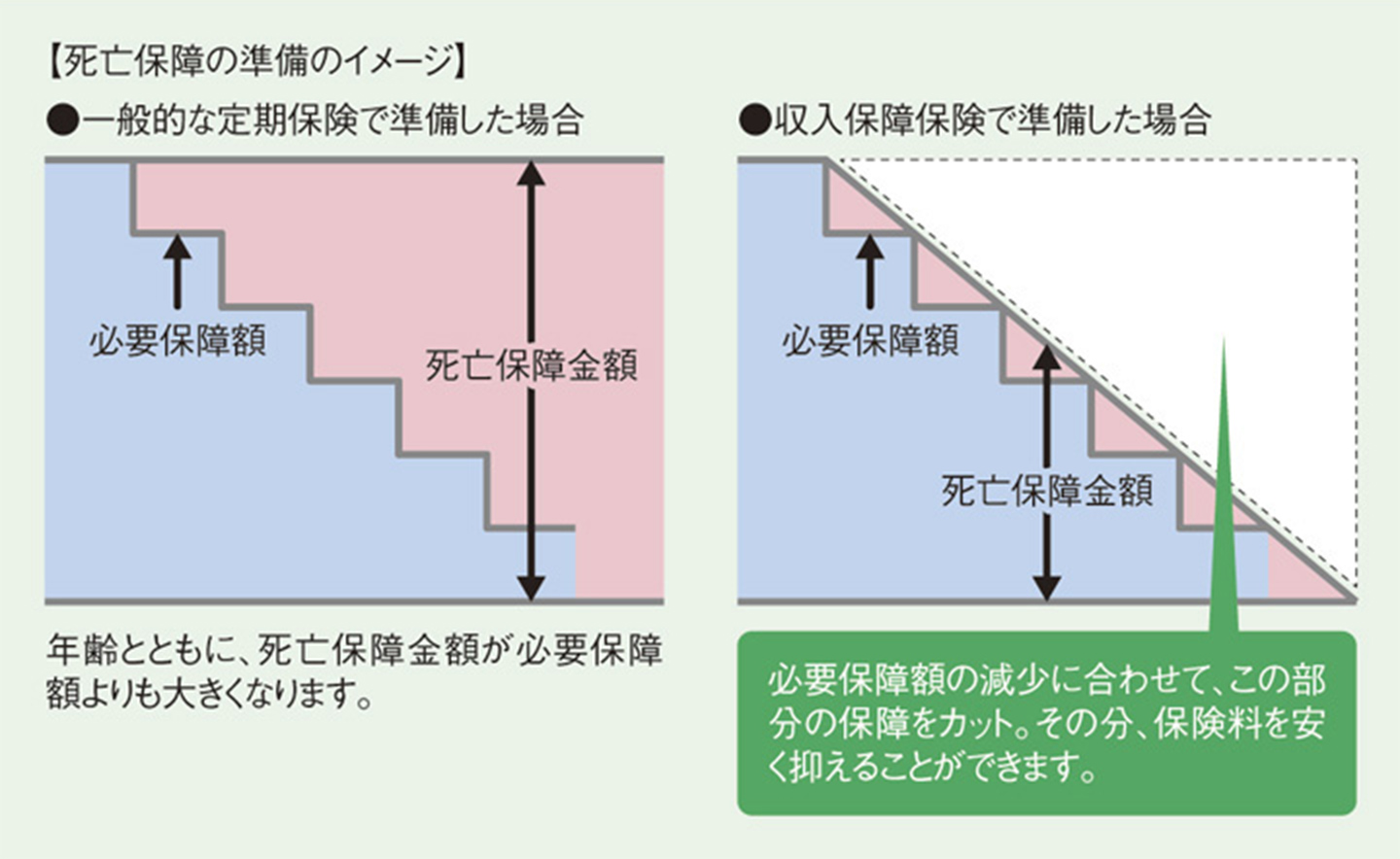 一般的な定期保険よりも割安な保険料