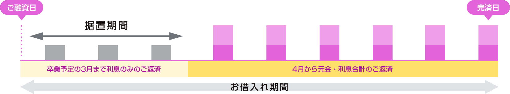 据置期間ありの返済イメージ