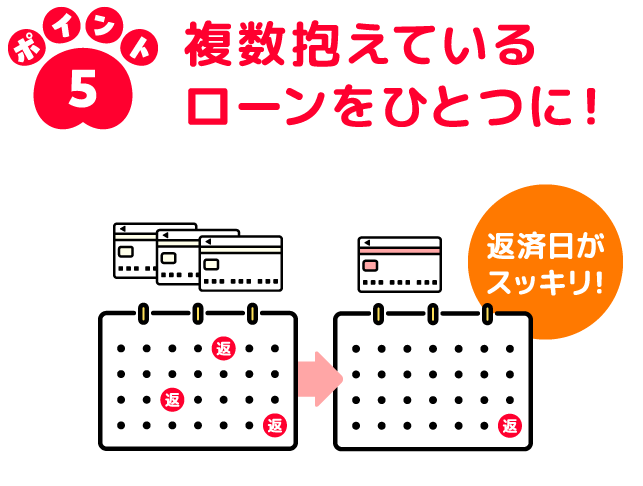 ポイント5 複数抱えているローンをひとつに！ 返済日がスッキリするイラスト