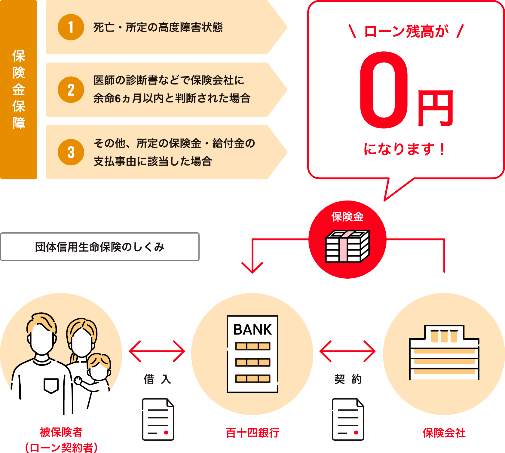 団体信用生命保険について