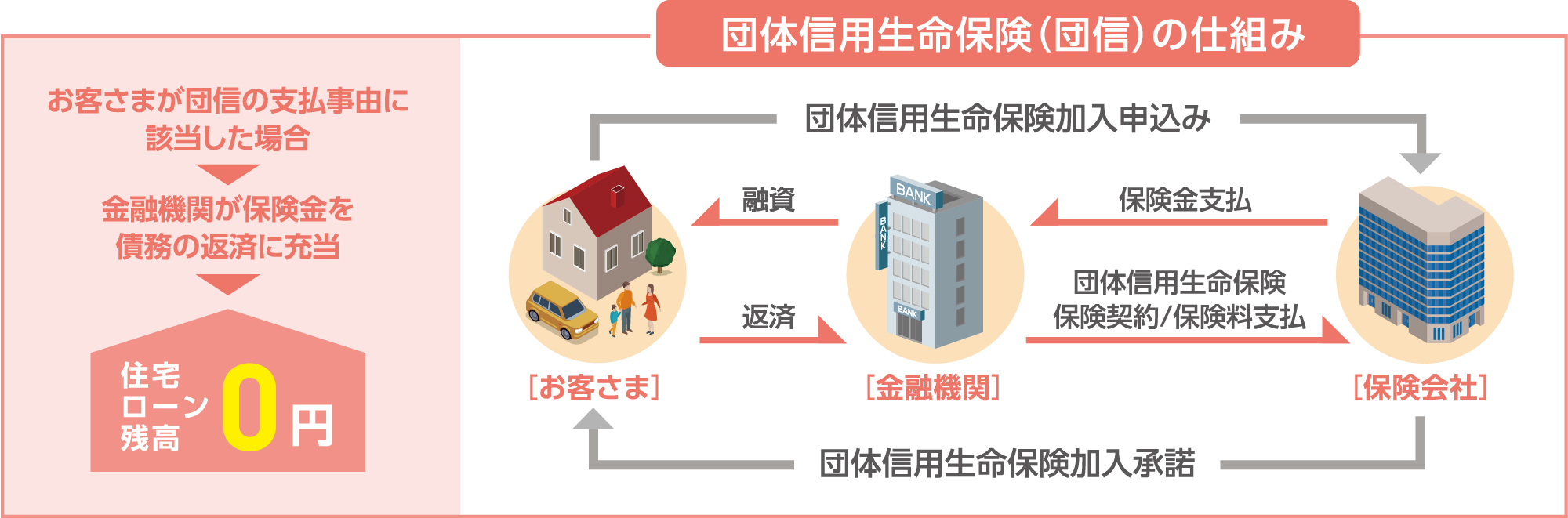 団体信用生命保険について