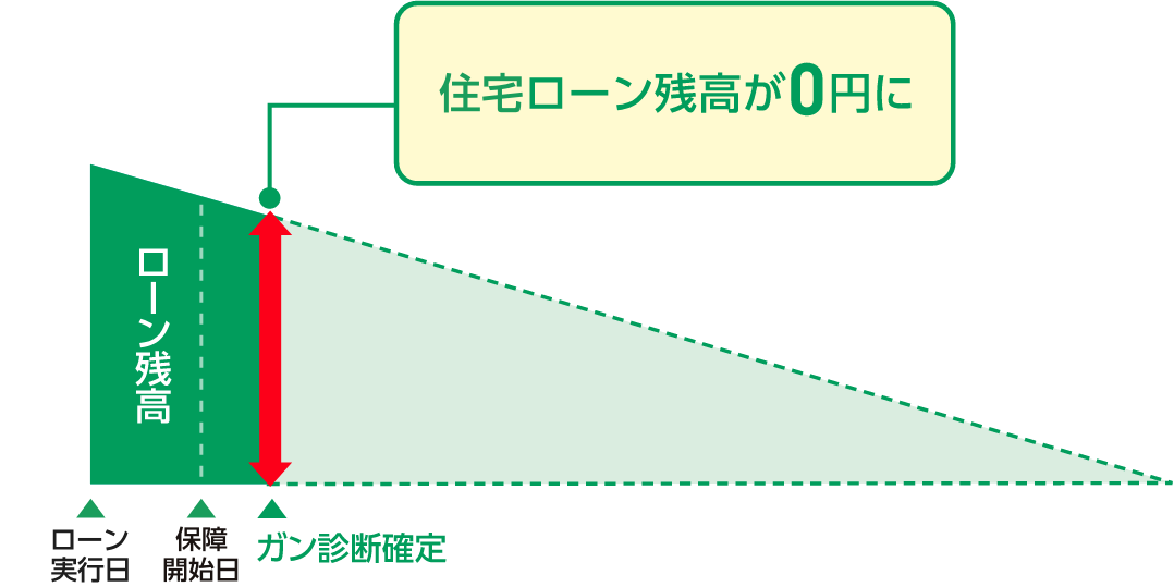 ローン残高が0円になります