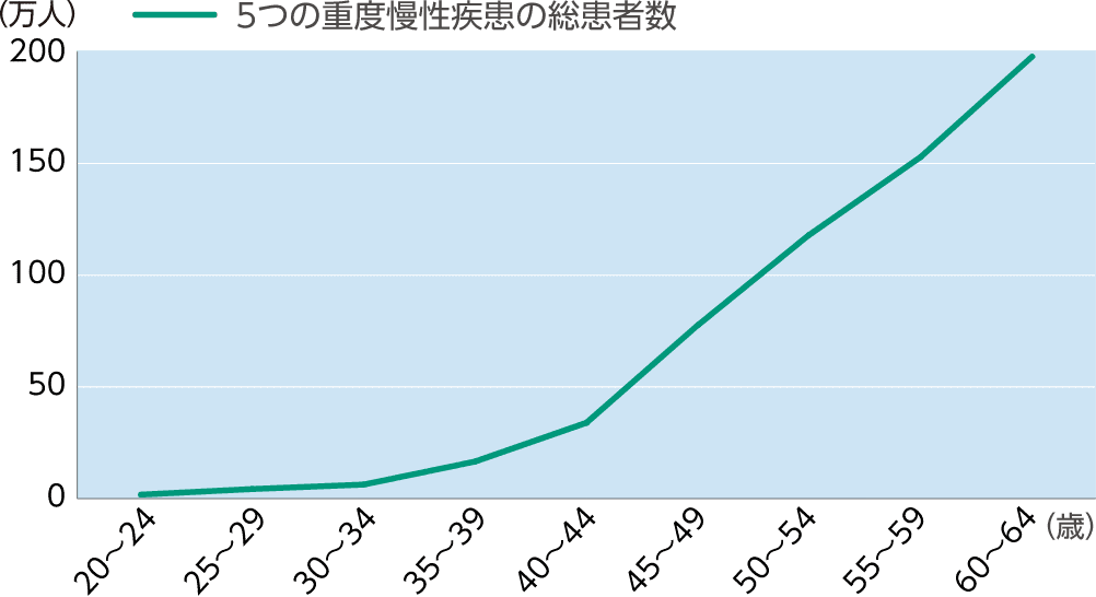 5つの重度慢性疾患の総患者数