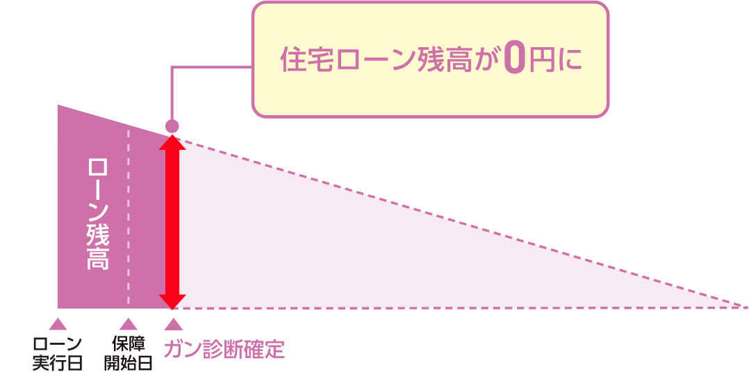 ローン残高が0円になります