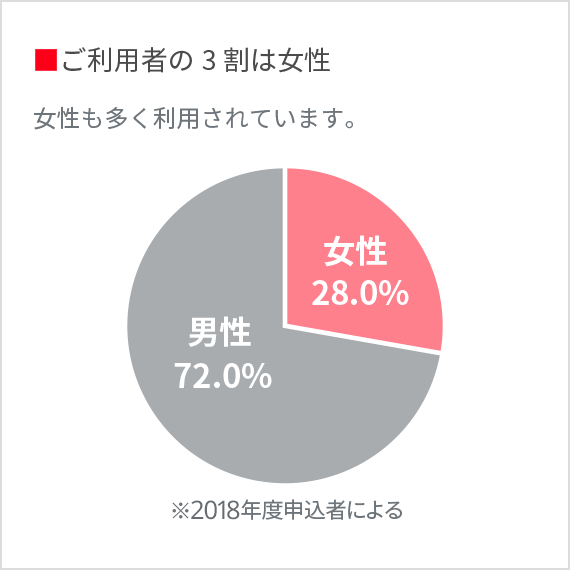 >幅広く多くの方に利用されているので安心