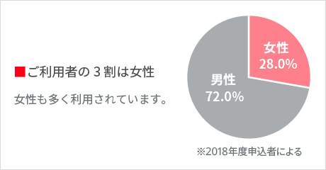 >幅広く多くの方に利用されているので安心