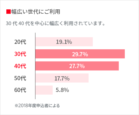 >幅広く多くの方に利用されているので安心