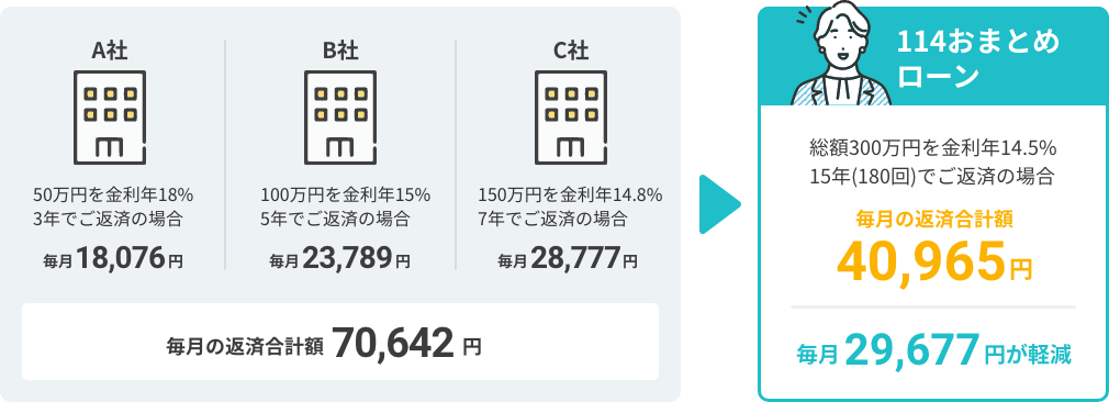 月の返済合計額70,642円 毎月23,156円が軽減