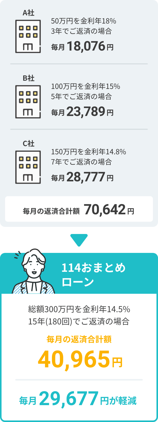 月の返済合計額70,642円 毎月23,156円が軽減