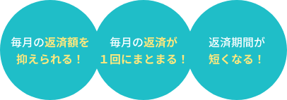 毎月の返済額を抑えられる！毎月の返済が１回にまとまる！返済期間が短くなる！