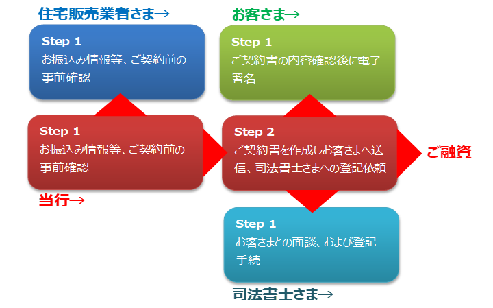 電子契約による住宅ローン契約フロー