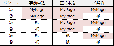 MyPage機能ご利用いただけるパターン図