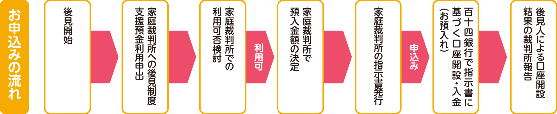 お申込みの流れ