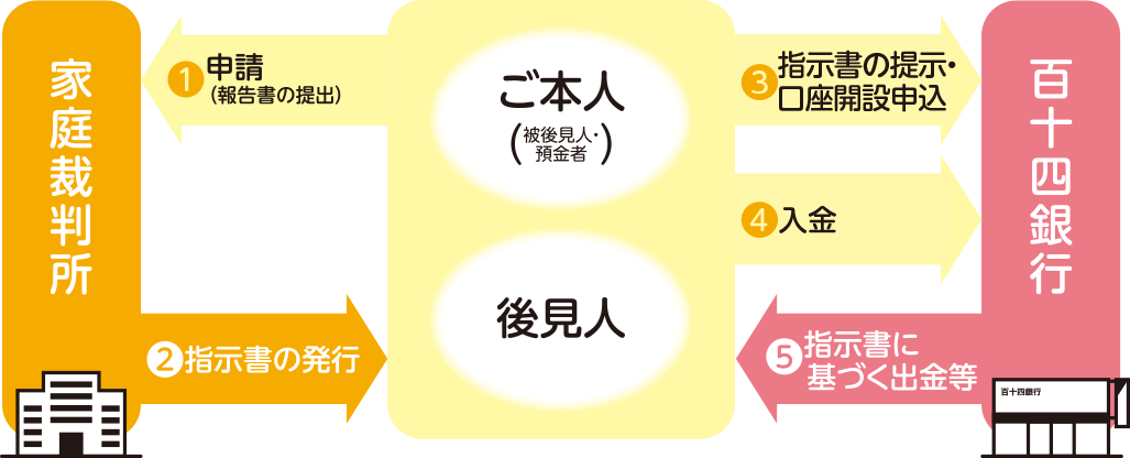 後見制度支援預金のしくみ