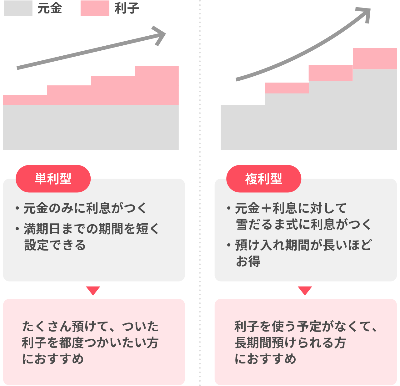 金利 定期 預金