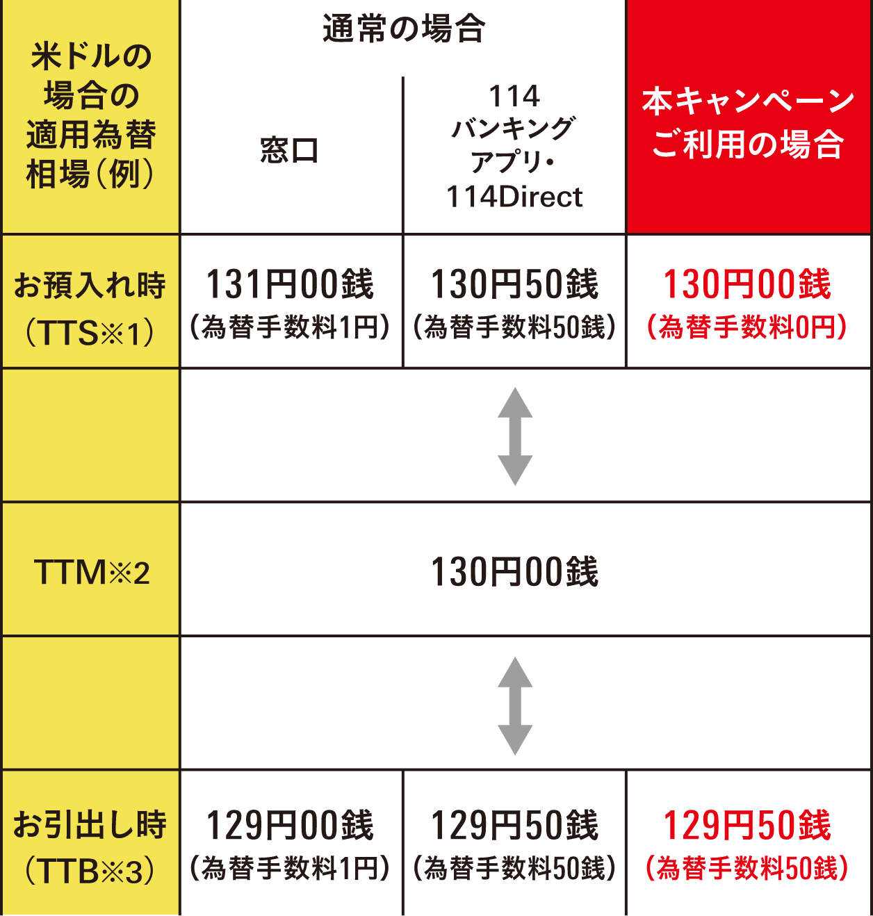 米ドルの場合の適用為替相場（例）