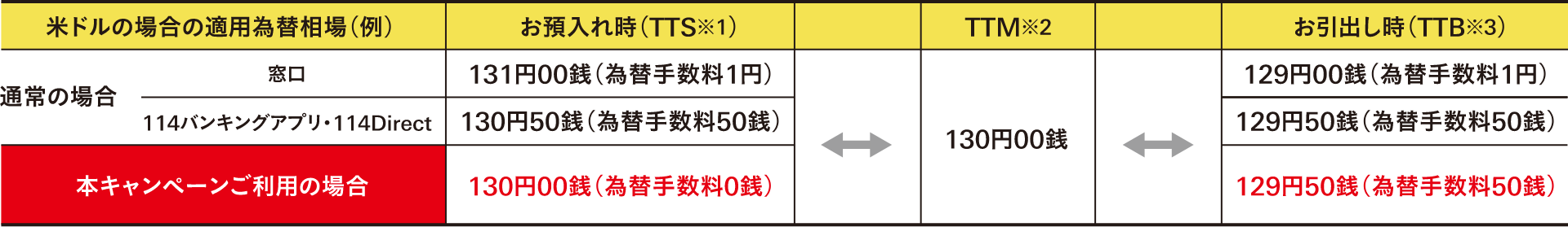 米ドルの場合の適用為替相場（例）