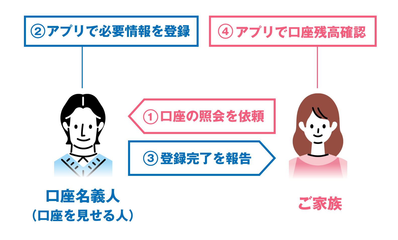 利用開始までのおおまかな流れ：1.ご家族が口座の照会を依頼 → 2.口座名義人がアプリで必要情報を登録 → 3.口座名義人が登録完了を報告 → 4.ご家族がアプリで口座残高確認