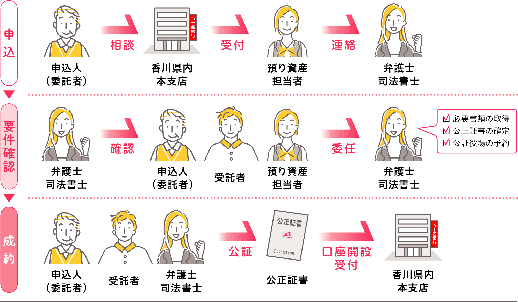 「託して安心」お申込み〜ご成約の流れ