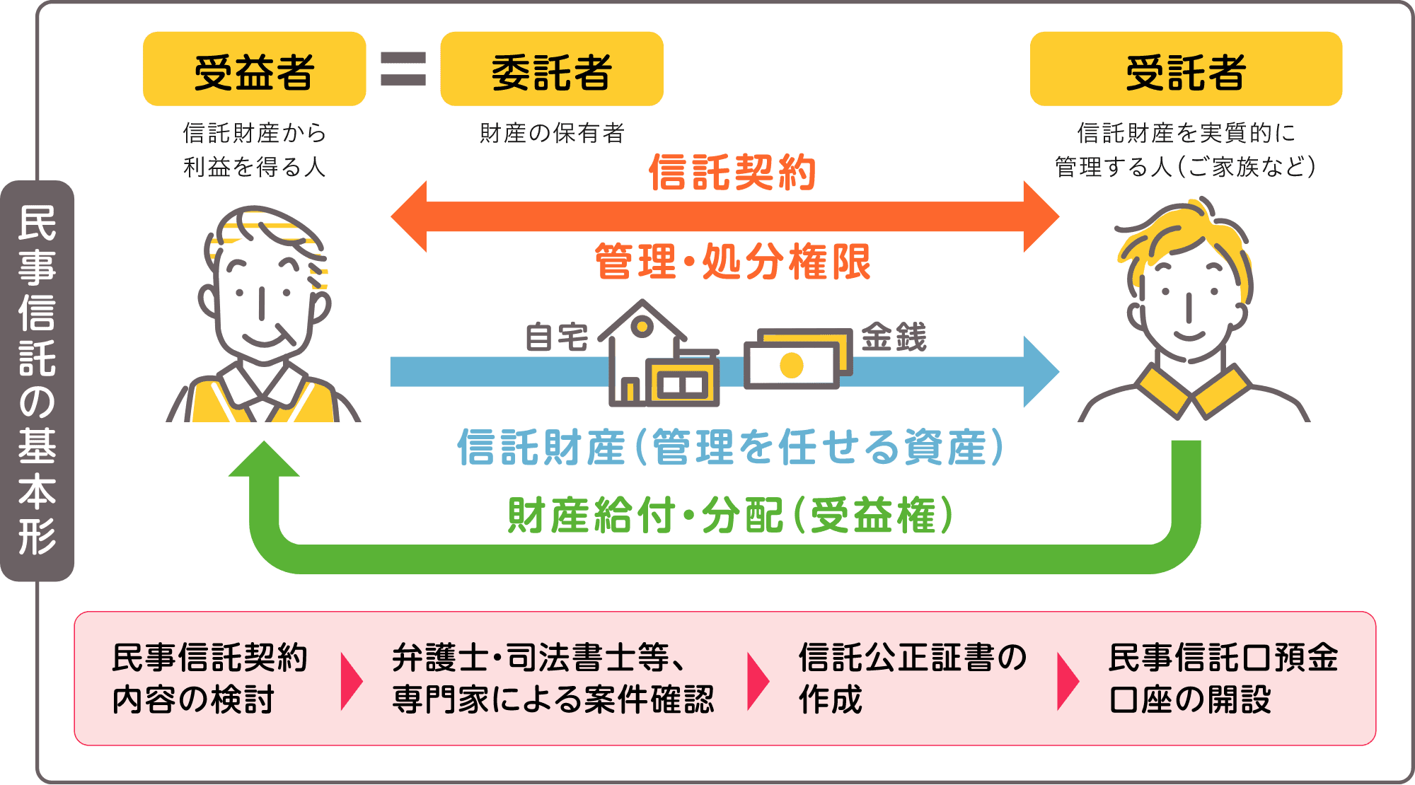 民事信託の基本形