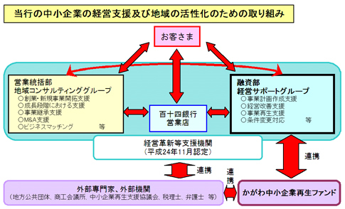 当行の中小企業の経営支援及び地域の活性化のための取り組み