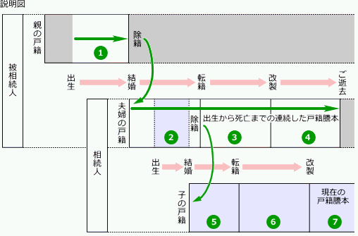 謄本 除籍